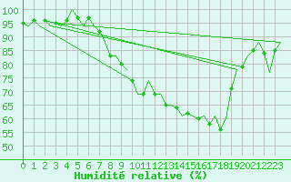 Courbe de l'humidit relative pour Noervenich