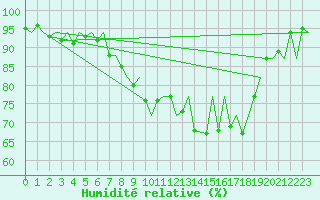 Courbe de l'humidit relative pour Jersey (UK)