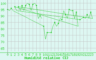 Courbe de l'humidit relative pour Menorca / Mahon