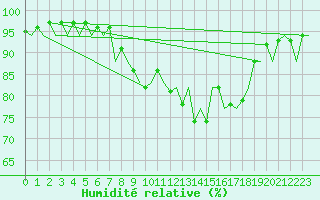 Courbe de l'humidit relative pour San Sebastian (Esp)