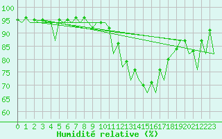 Courbe de l'humidit relative pour Bardenas Reales