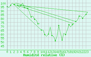 Courbe de l'humidit relative pour Beograd / Surcin
