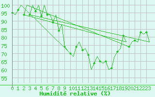 Courbe de l'humidit relative pour Santiago / Labacolla