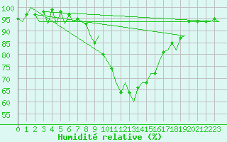 Courbe de l'humidit relative pour Nuernberg