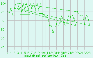 Courbe de l'humidit relative pour Cork Airport
