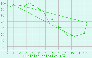 Courbe de l'humidit relative pour Wroclaw Ii