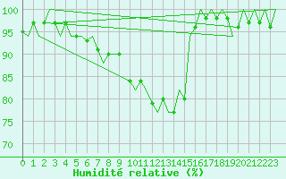 Courbe de l'humidit relative pour Schaffen (Be)