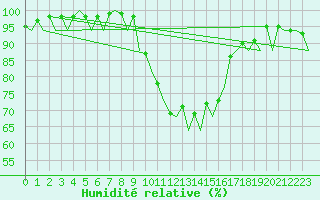 Courbe de l'humidit relative pour Santiago / Labacolla