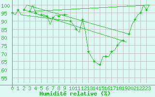 Courbe de l'humidit relative pour Wittmundhaven