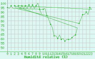 Courbe de l'humidit relative pour Burgos (Esp)