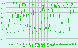 Courbe de l'humidit relative pour Bonn (All)