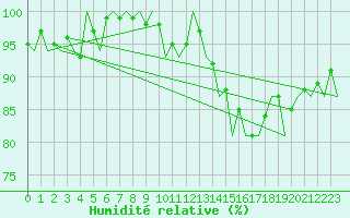 Courbe de l'humidit relative pour Boscombe Down