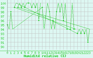 Courbe de l'humidit relative pour Volkel