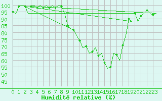 Courbe de l'humidit relative pour Beograd / Surcin