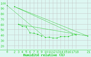 Courbe de l'humidit relative pour Adiyaman