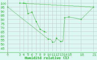 Courbe de l'humidit relative pour Mogilev