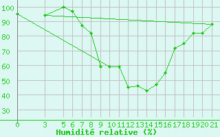 Courbe de l'humidit relative pour Bolzano