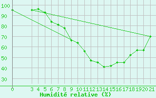 Courbe de l'humidit relative pour Zagreb / Maksimir