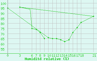 Courbe de l'humidit relative pour Zonguldak