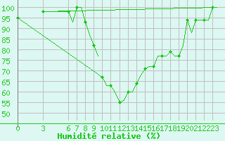 Courbe de l'humidit relative pour Olbia / Costa Smeralda