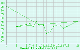 Courbe de l'humidit relative pour Iskenderun