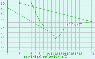 Courbe de l'humidit relative pour Bitlis