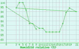Courbe de l'humidit relative pour Skyros Island