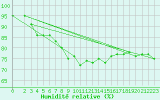 Courbe de l'humidit relative pour Pordic (22)