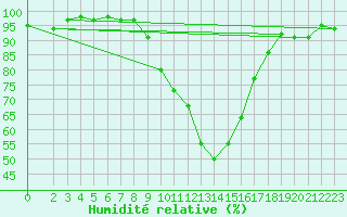 Courbe de l'humidit relative pour Saint-Antonin-du-Var (83)