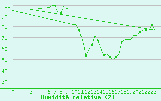 Courbe de l'humidit relative pour Olbia / Costa Smeralda