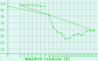 Courbe de l'humidit relative pour Gradiste