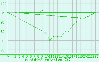 Courbe de l'humidit relative pour Preonzo (Sw)