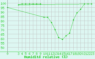 Courbe de l'humidit relative pour Ilanz