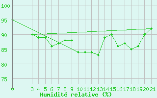 Courbe de l'humidit relative pour Mali Losinj