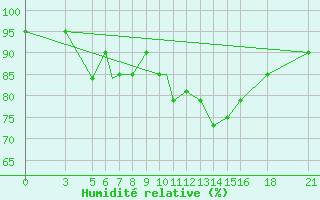 Courbe de l'humidit relative pour Vitebsk