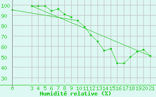 Courbe de l'humidit relative pour Bjelovar