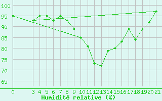 Courbe de l'humidit relative pour Gospic