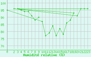 Courbe de l'humidit relative pour Ramsau / Dachstein