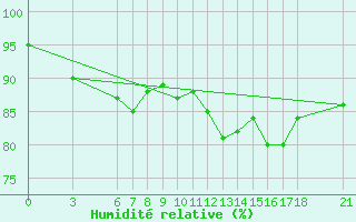 Courbe de l'humidit relative pour Ordu