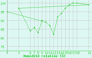 Courbe de l'humidit relative pour Akakoca