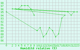 Courbe de l'humidit relative pour La Comella (And)