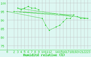 Courbe de l'humidit relative pour Szecseny