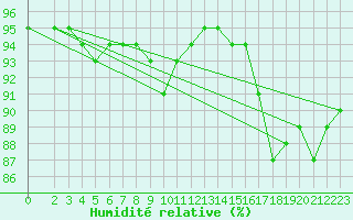 Courbe de l'humidit relative pour Bulson (08)