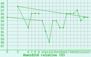 Courbe de l'humidit relative pour Zlatibor