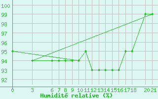 Courbe de l'humidit relative pour Bjelasnica