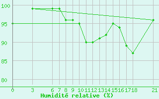 Courbe de l'humidit relative pour Tunceli