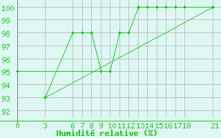 Courbe de l'humidit relative pour Bjelasnica