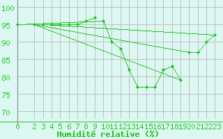 Courbe de l'humidit relative pour Sermange-Erzange (57)