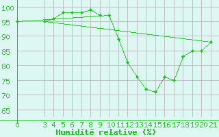 Courbe de l'humidit relative pour Gradiste