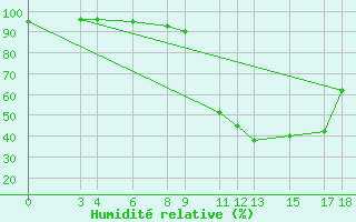 Courbe de l'humidit relative pour Sant Julia de Loria (And)